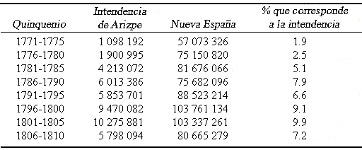 Cuadro que tiene registros sobre montos de plata quintada, en el noroeste y total de Nueva Espaa. De los aos 1771-1810.